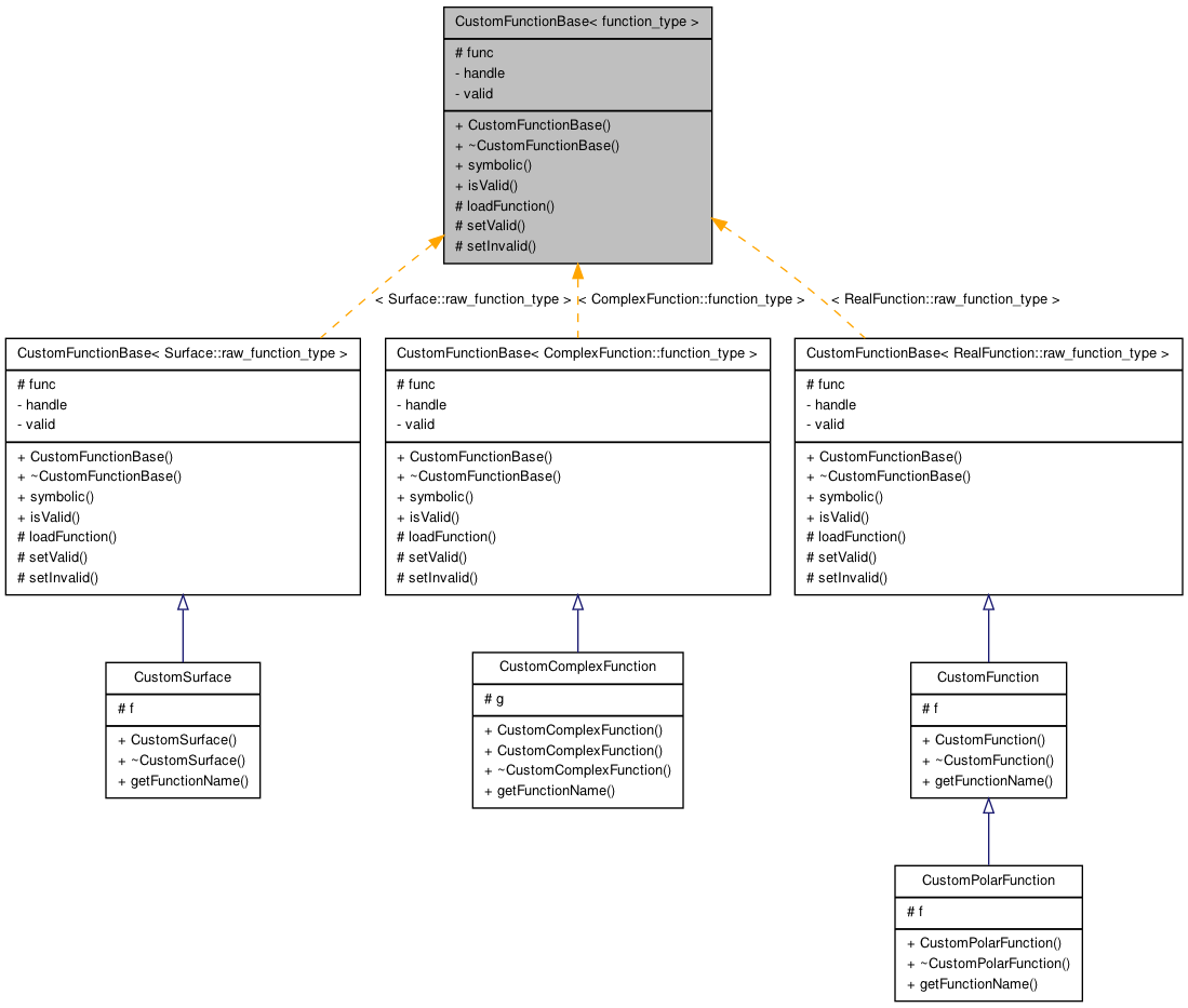 Inheritance graph