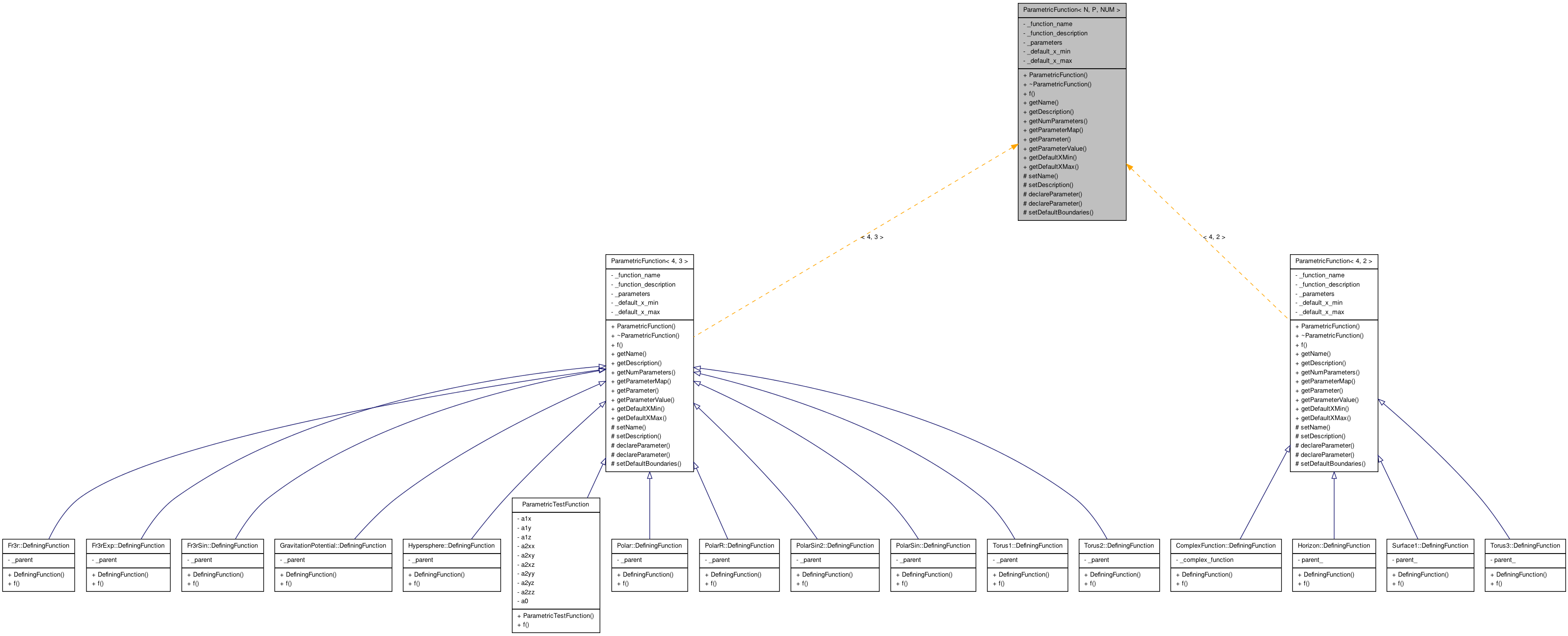 Inheritance graph