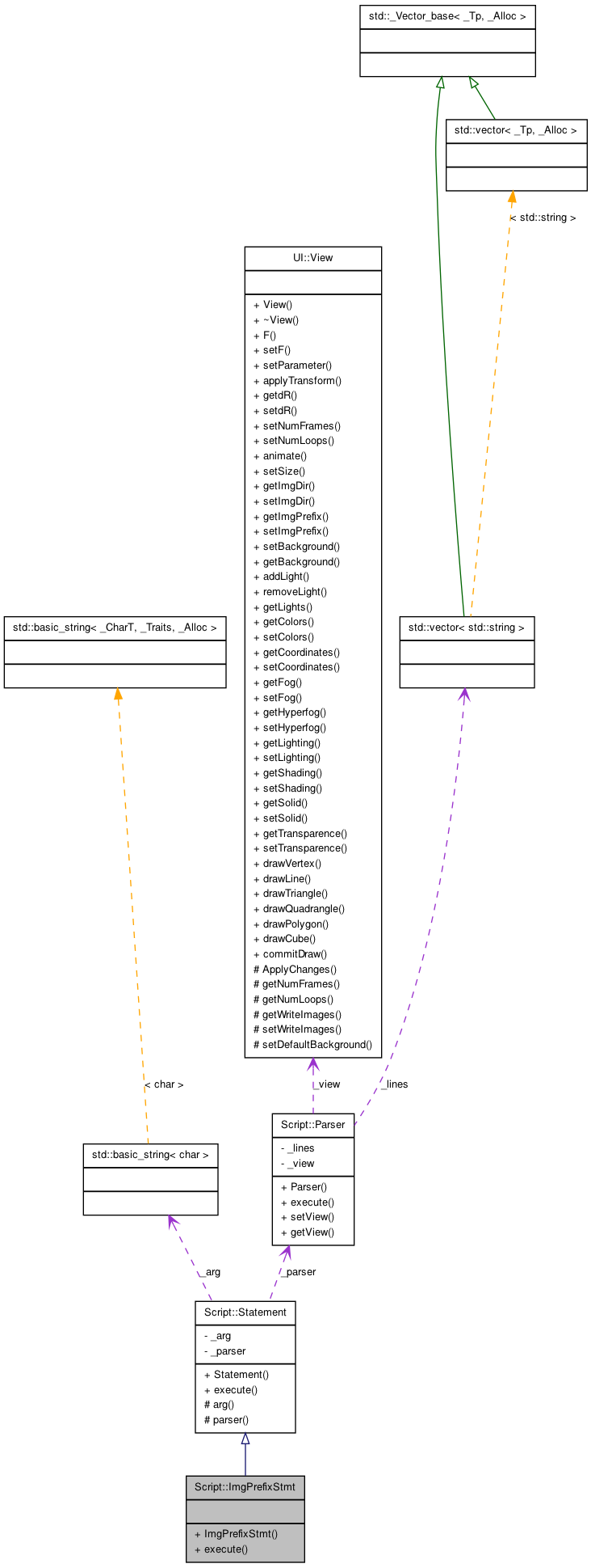 Collaboration graph